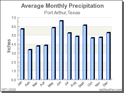 Average Rainfall for Port Arthur, Texas